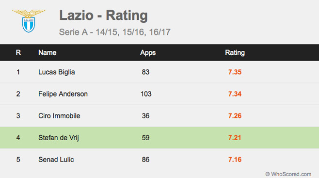 stat-football-player-Lazio rating